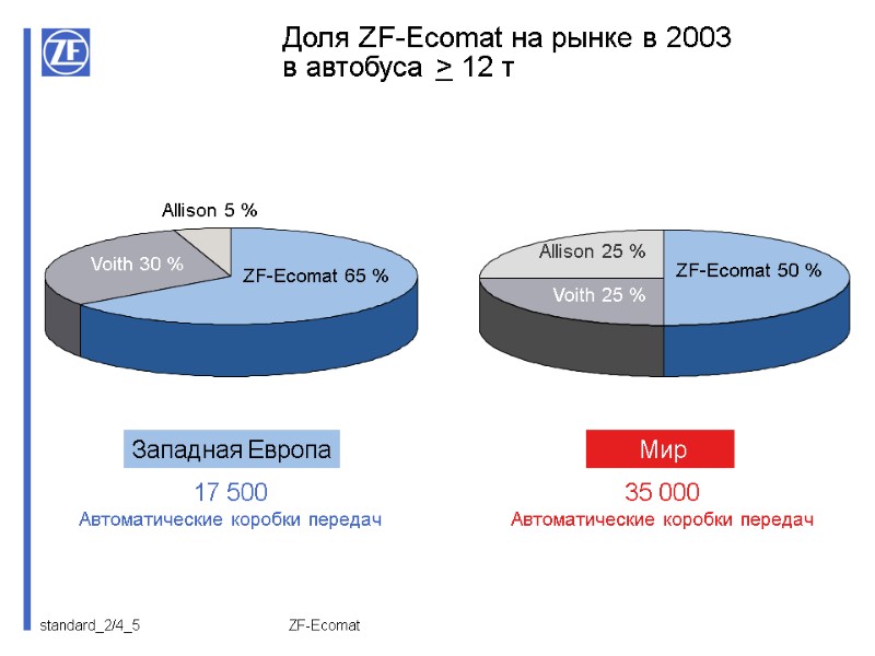 ZF-Ecomat Доля ZF-Ecomat на рынке в 2003 в автобуса > 12 т Западная Европа